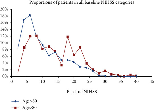 Clinical Outcomes after Intravenous Alteplase in Elderly Patients with Acute Ischaemic Stroke: A Retrospective Analysis of Patients Treated at a Tertiary Neurology Centre in England from 2013 to 2018.