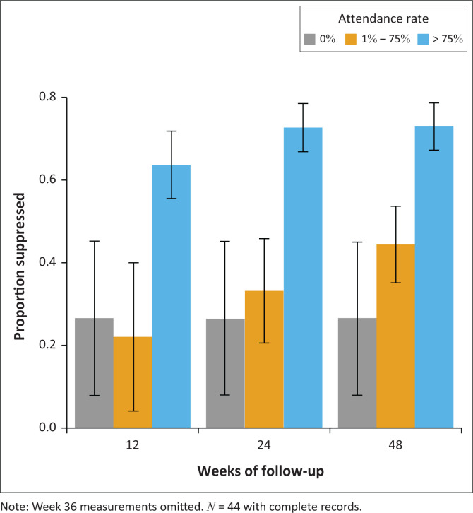 Group counselling for adherence support among young people failing first-line antiretroviral therapy in Zimbabwe.