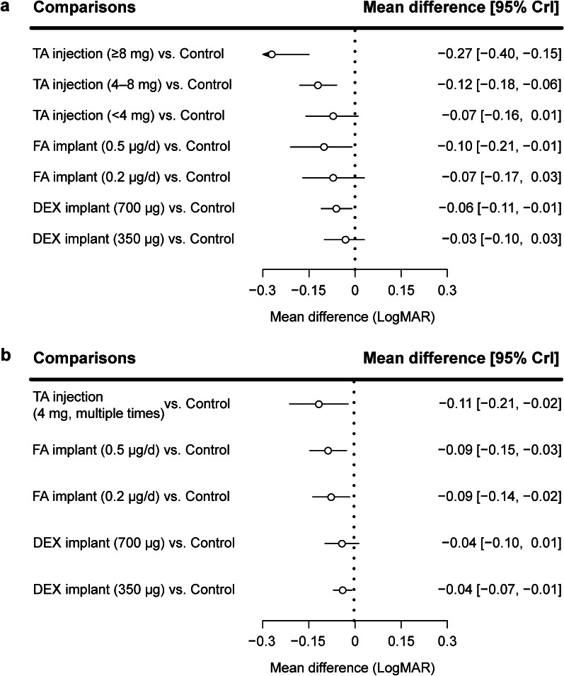 Intravitreal corticosteroids for diabetic macular edema: a network meta-analysis of randomized controlled trials.