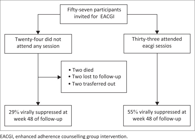 Group counselling for adherence support among young people failing first-line antiretroviral therapy in Zimbabwe.