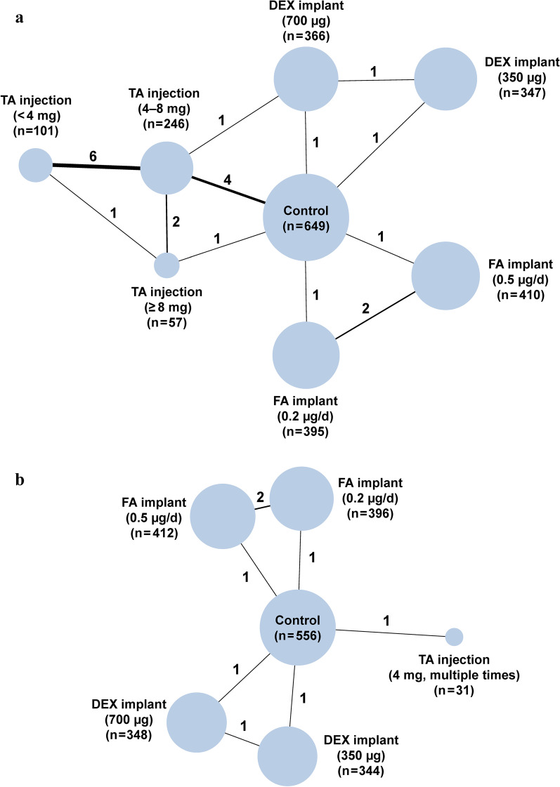 Intravitreal corticosteroids for diabetic macular edema: a network meta-analysis of randomized controlled trials.