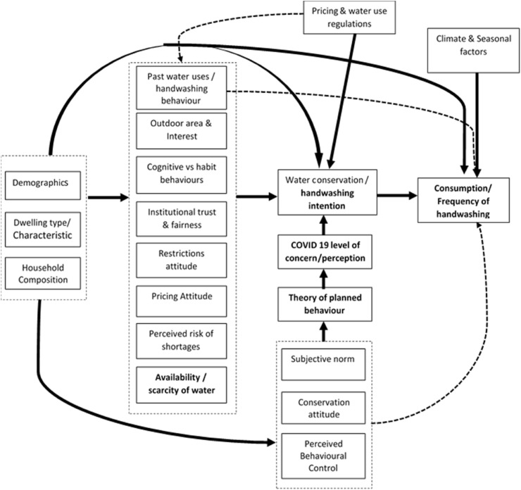 COVID-19 and handwashing: Implications for water use in Sub-Saharan Africa