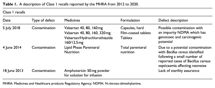 Medicine quality in high-income countries: The obstacles to comparative prevalence studies.