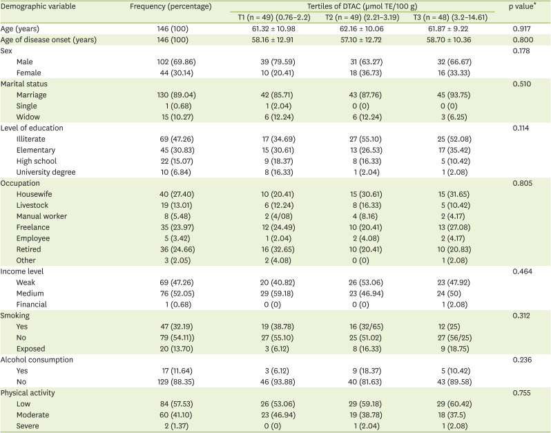 The Association of Dietary Total Antioxidant Capacity with Inflammatory Biomarkers and Anthropometric Indices in Patients Who Candidate for Coronary Artery Bypass Graft Surgery: a Cross-sectional Study.