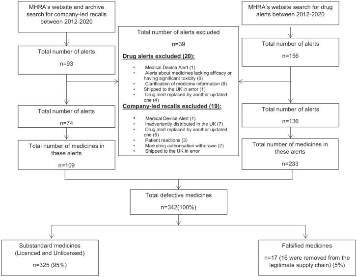 Medicine quality in high-income countries: The obstacles to comparative prevalence studies.