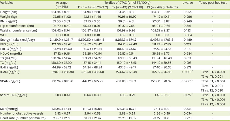 The Association of Dietary Total Antioxidant Capacity with Inflammatory Biomarkers and Anthropometric Indices in Patients Who Candidate for Coronary Artery Bypass Graft Surgery: a Cross-sectional Study.