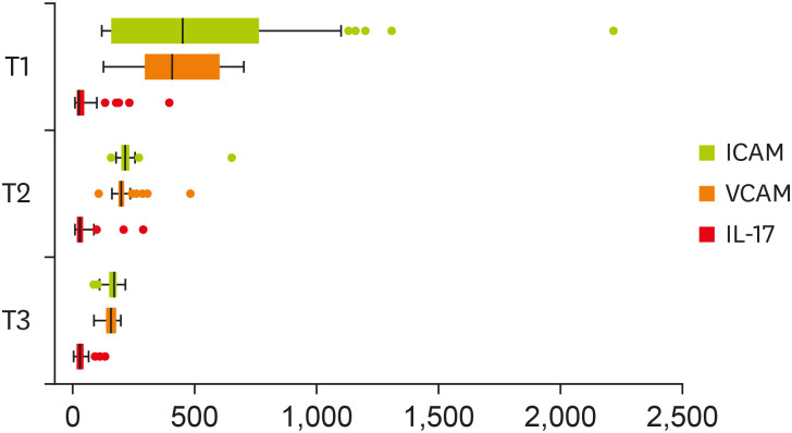 The Association of Dietary Total Antioxidant Capacity with Inflammatory Biomarkers and Anthropometric Indices in Patients Who Candidate for Coronary Artery Bypass Graft Surgery: a Cross-sectional Study.