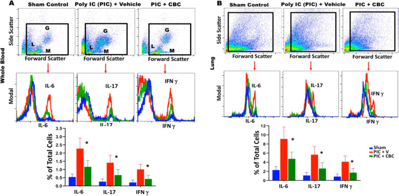 A potential role for cannabichromene in modulating TRP channels during acute respiratory distress syndrome.