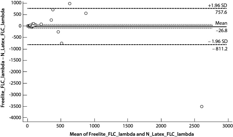 Comparison of Freelite and N-Latex serum free light chain assays: a critical review.