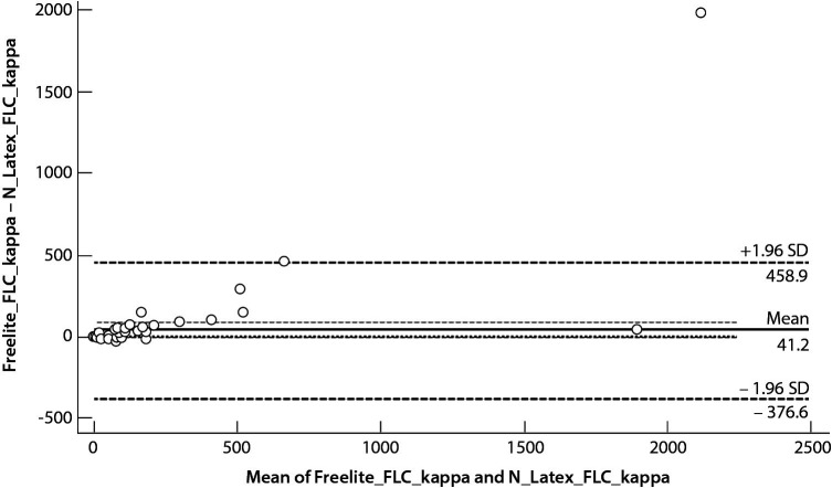 Comparison of Freelite and N-Latex serum free light chain assays: a critical review.