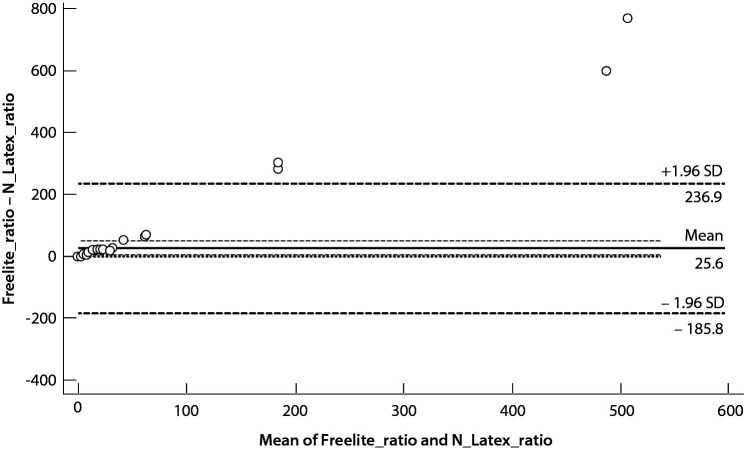 Comparison of Freelite and N-Latex serum free light chain assays: a critical review.