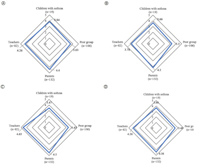 Needs and expectations for an AR program for asthma education for school-age children in South Korea: The perspectives of children, parents, and teachers.