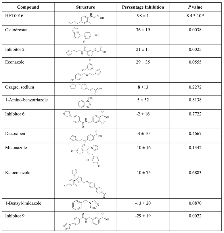 A convenient test system for the identification of CYP4V2 inhibitors.