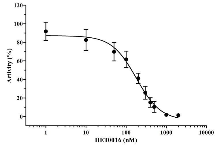 A convenient test system for the identification of CYP4V2 inhibitors.