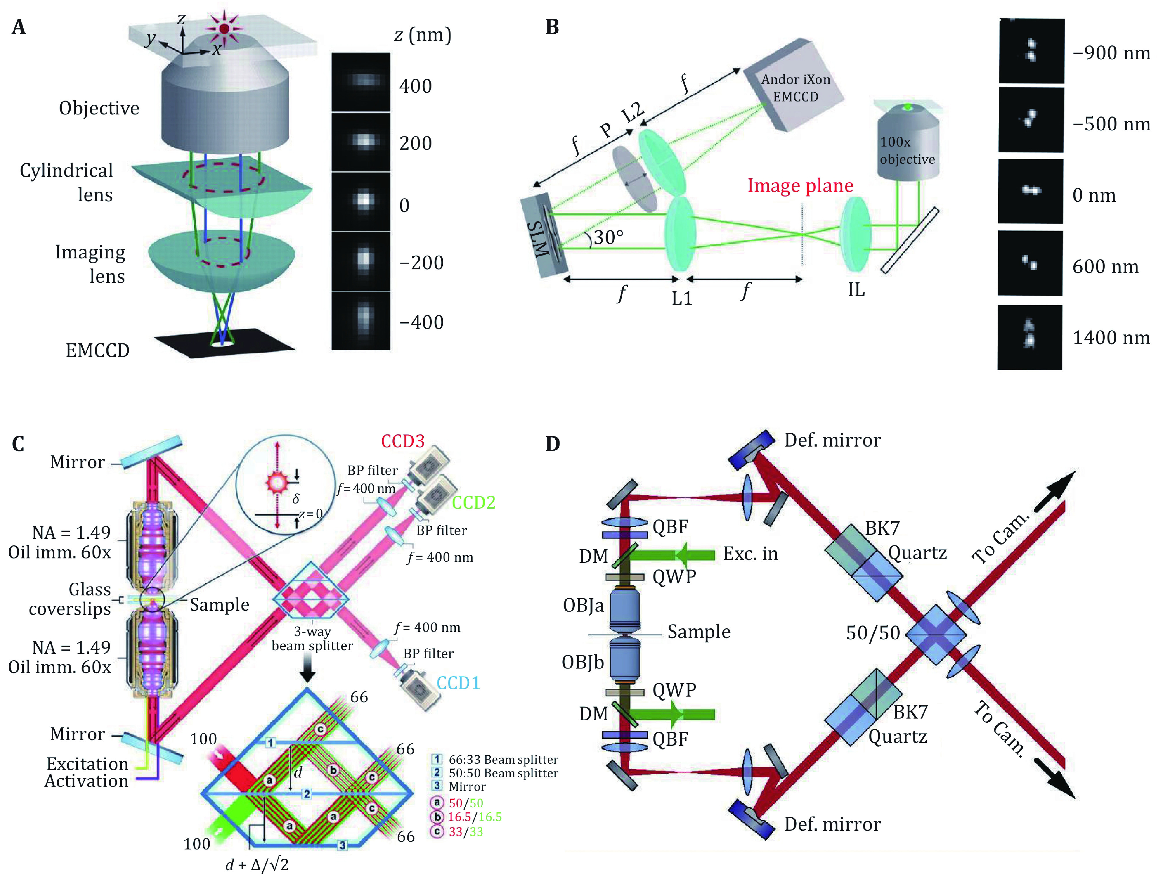 Recent progress on single-molecule localization microscopy.