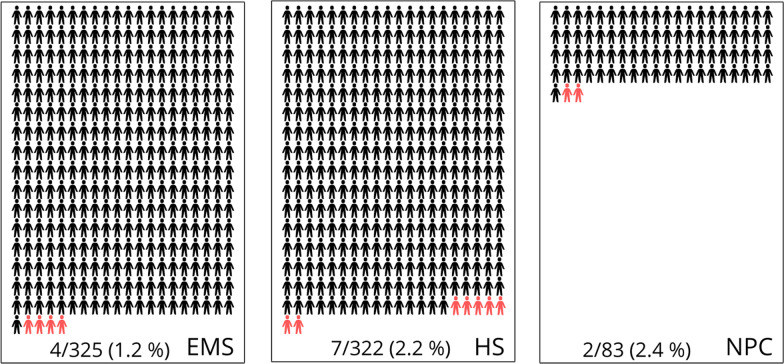 High class filtering facepiece (FFP) are fundamental and effective in protection of emergency health care workers: an observational cohort study in a German community.