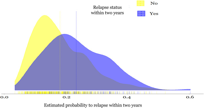 Development, validation and clinical usefulness of a prognostic model for relapse in relapsing-remitting multiple sclerosis.