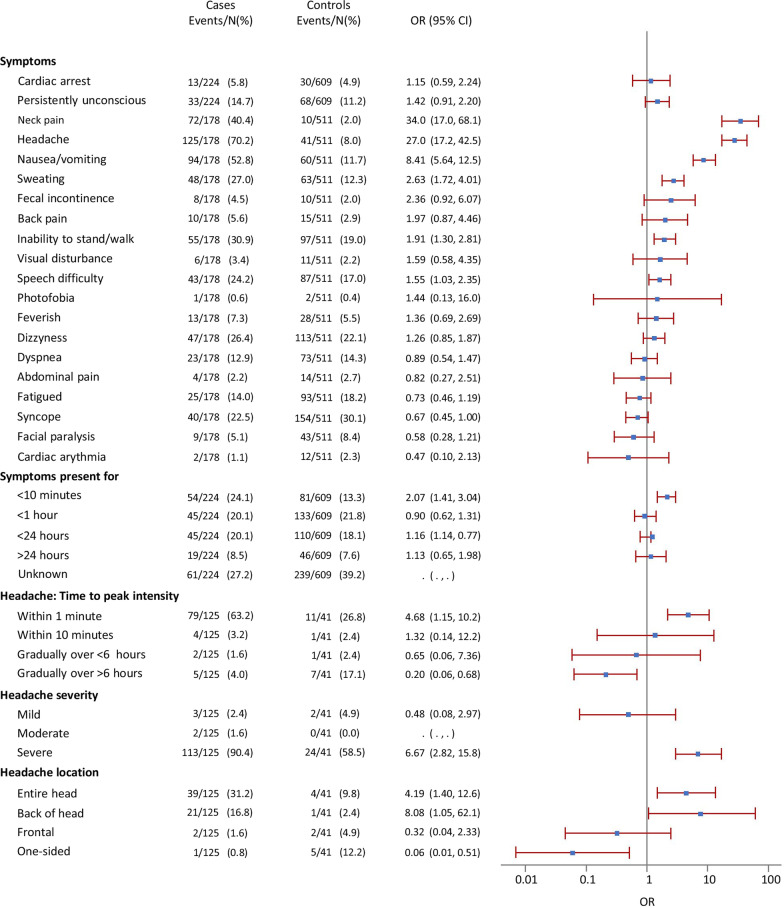 Correction to: Symptoms presented during emergency telephone calls for patients with spontaneous subarachnoid haemorrhage.