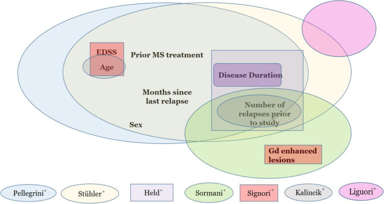 Development, validation and clinical usefulness of a prognostic model for relapse in relapsing-remitting multiple sclerosis.