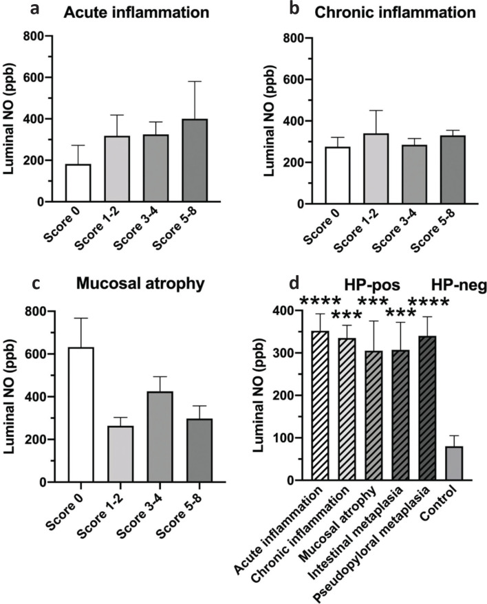 Elevated gaseous luminal nitric oxide and circulating IL-8 as features of <i>Helicobacter pylori</i>-induced gastric inflammation.