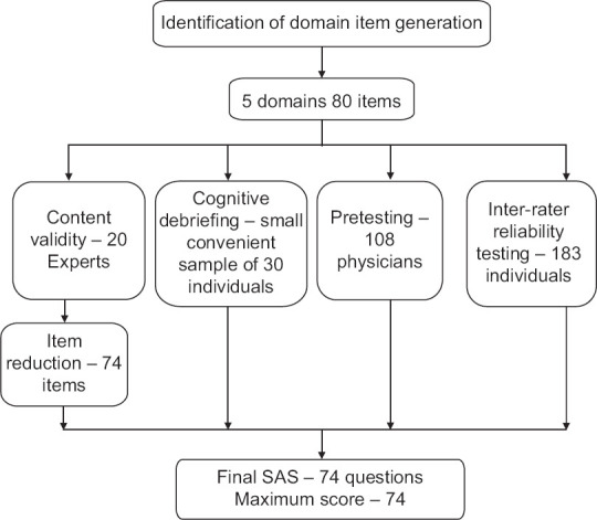 <i>Swasthya</i> Assessment Scale (SAS)-<i>Ayurveda</i> based health assessment tool-insights on its development and validation.