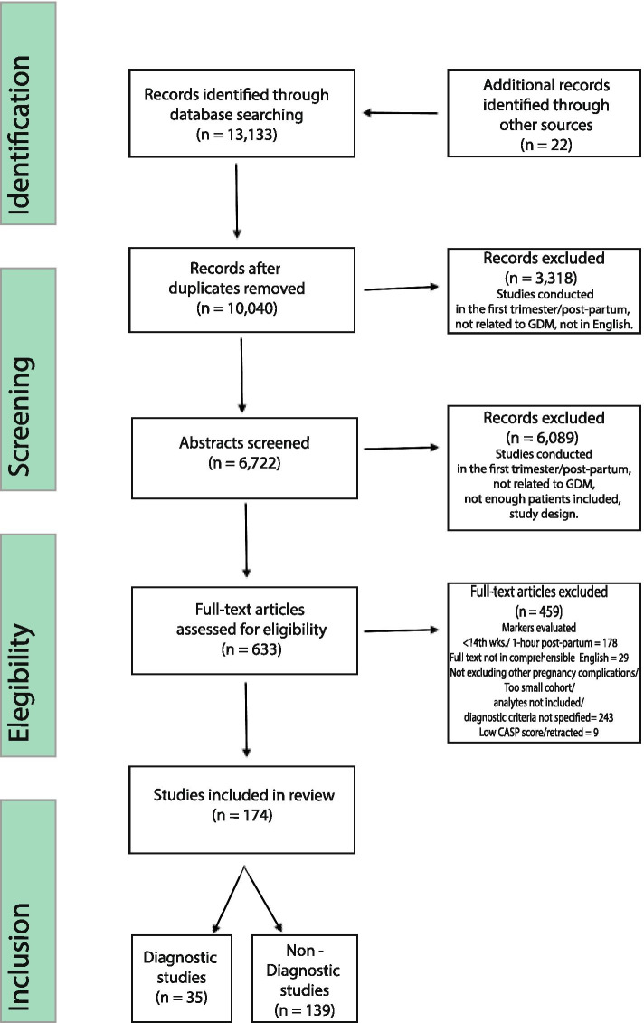 The diagnostic indicators of gestational diabetes mellitus from second trimester to birth: a systematic review.