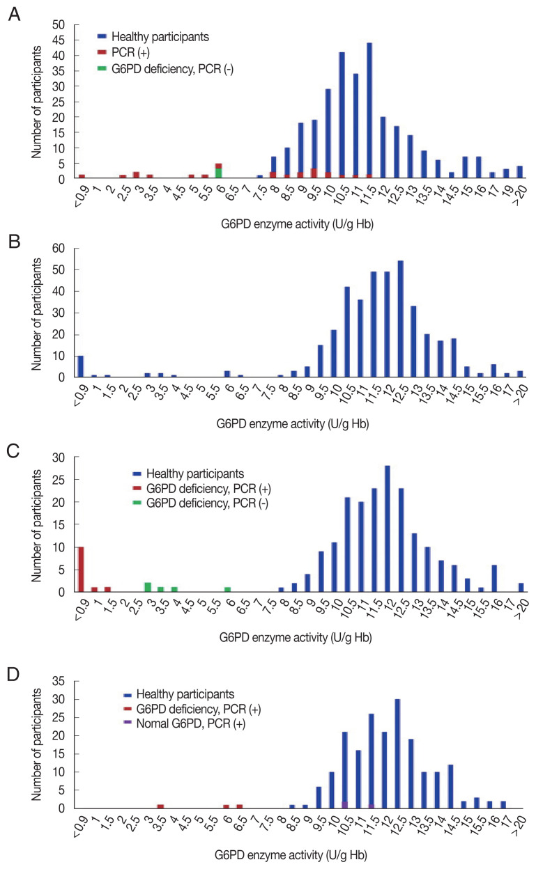 A Profile of Glucose-6-Phosphate Dehydrogenase Variants and Deficiency of Multicultural Families in Korea.