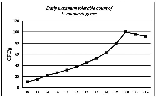 Growth potential of Listeria <i>monocytogenes</i> in veal tartare.