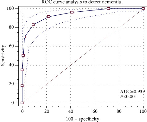 Validation of AD8-Philippines (AD8-P): A Brief Informant-Based Questionnaire for Dementia Screening in the Philippines.