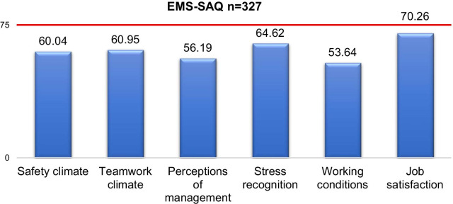 Exploring safety culture in the Finnish ambulance service with Emergency Medical Services Safety Attitudes Questionnaire.