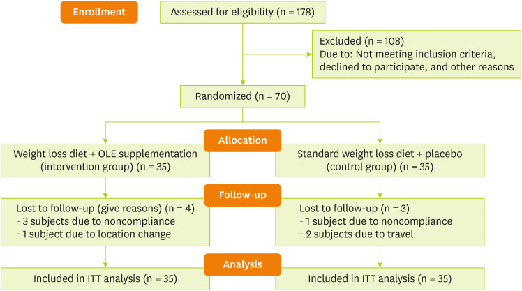 Olive Leaf Extract Supplementation Combined with Calorie-Restricted Diet on Reducing Body Weight and Fat Mass in Obese Women: Result of a Randomized Control Trial.