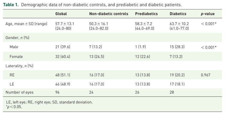 Early microvascular changes in patients with prediabetes evaluated by optical coherence tomography angiography.