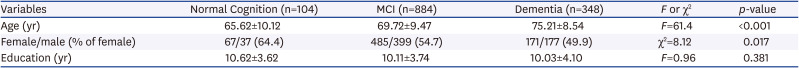 A Comparison of the Performance between the 60- and 120-Second Conditions of the Korean-Color Word Stroop Test: Color Reading (K-CWST: CR).