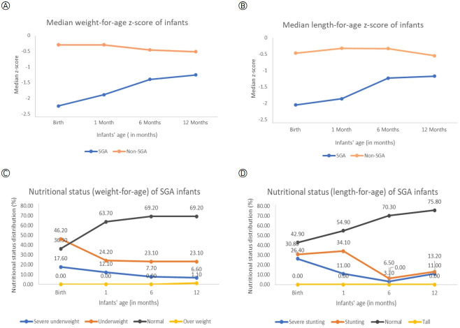 Growth patterns and nutritional status of small for gestational age infants in Malaysia during the first year of life.