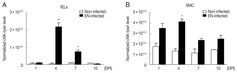 Expression of Chicken NK-Lysin and Its Role in Chicken Coccidiosis Induced by Eimeria necatrix.