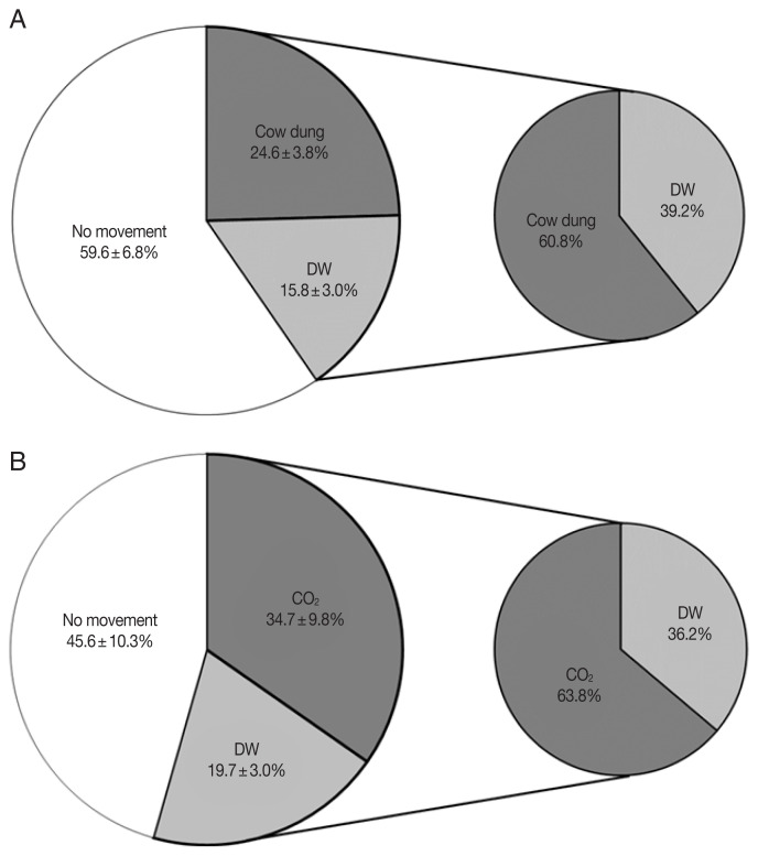 Attraction and Repellent Behaviors of Culicoides Biting Midges toward Cow Dung, Carbon Dioxide, and Essential Oils.