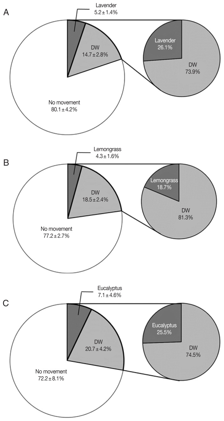 Attraction and Repellent Behaviors of Culicoides Biting Midges toward Cow Dung, Carbon Dioxide, and Essential Oils.