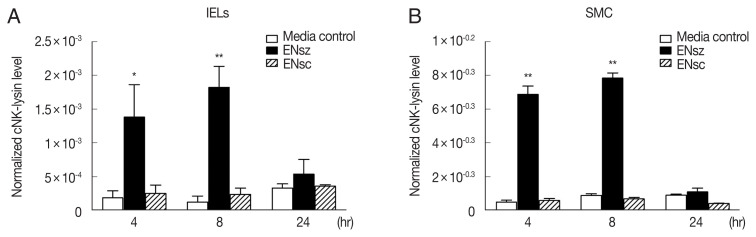 Expression of Chicken NK-Lysin and Its Role in Chicken Coccidiosis Induced by Eimeria necatrix.