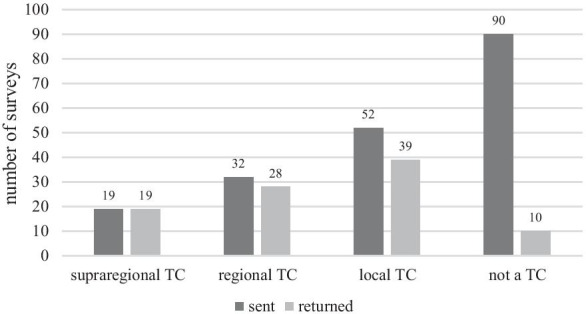 Preparation of hospitals for mass casualty incidents in Bavaria, Germany: care capacities for penetrating injuries and explosions in TerrorMASCALs.