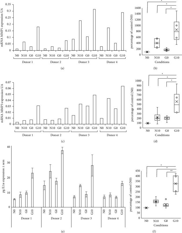 UVA Exposure Combined with Glycation of the Dermis Are Two Catalysts for Skin Aging and Promotes a Favorable Environment to the Appearance of Elastosis.