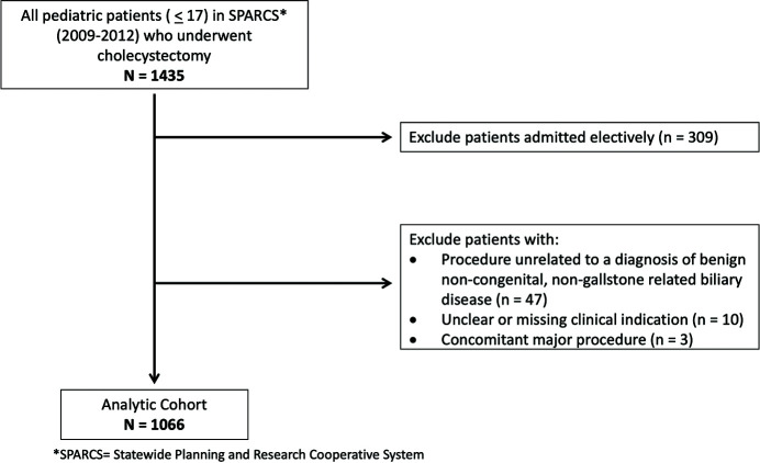 Weekend Admissions Associated with Increased Length of Stay for Children Undergoing Cholecystectomy.