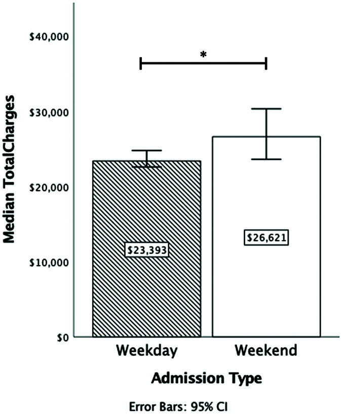 Weekend Admissions Associated with Increased Length of Stay for Children Undergoing Cholecystectomy.