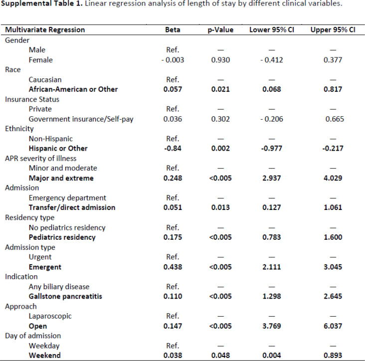 Weekend Admissions Associated with Increased Length of Stay for Children Undergoing Cholecystectomy.