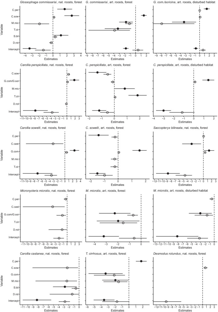 Mixed-species groups in bats: non-random roost associations and roost selection in neotropical understory bats.