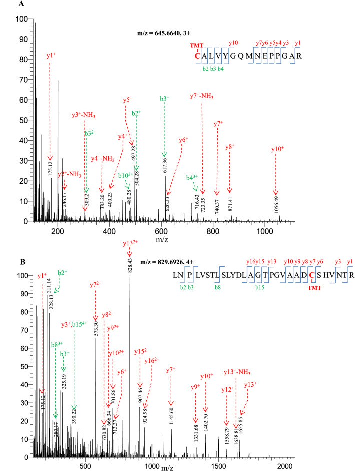 Cys-SH based quantitative redox proteomics of salt induced response in sugar beet monosomic addition line M14.