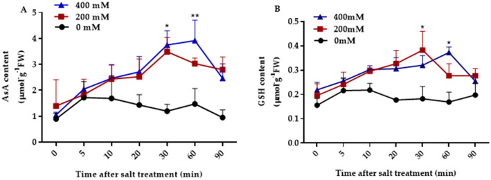 Cys-SH based quantitative redox proteomics of salt induced response in sugar beet monosomic addition line M14.