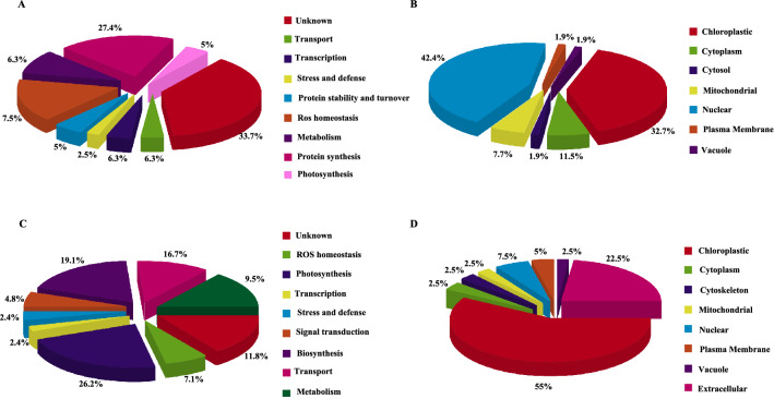 Cys-SH based quantitative redox proteomics of salt induced response in sugar beet monosomic addition line M14.