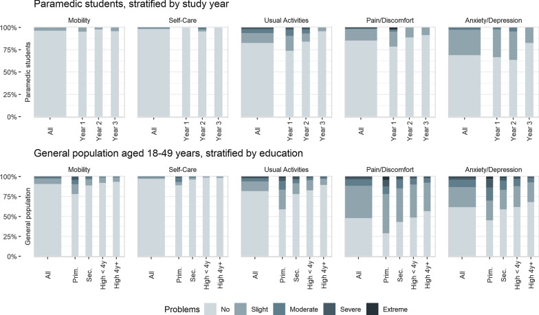 A retrospective survey study of paramedic students' exposure to SARS-CoV-2, participation in the COVID-19 pandemic response, and health-related quality of life.