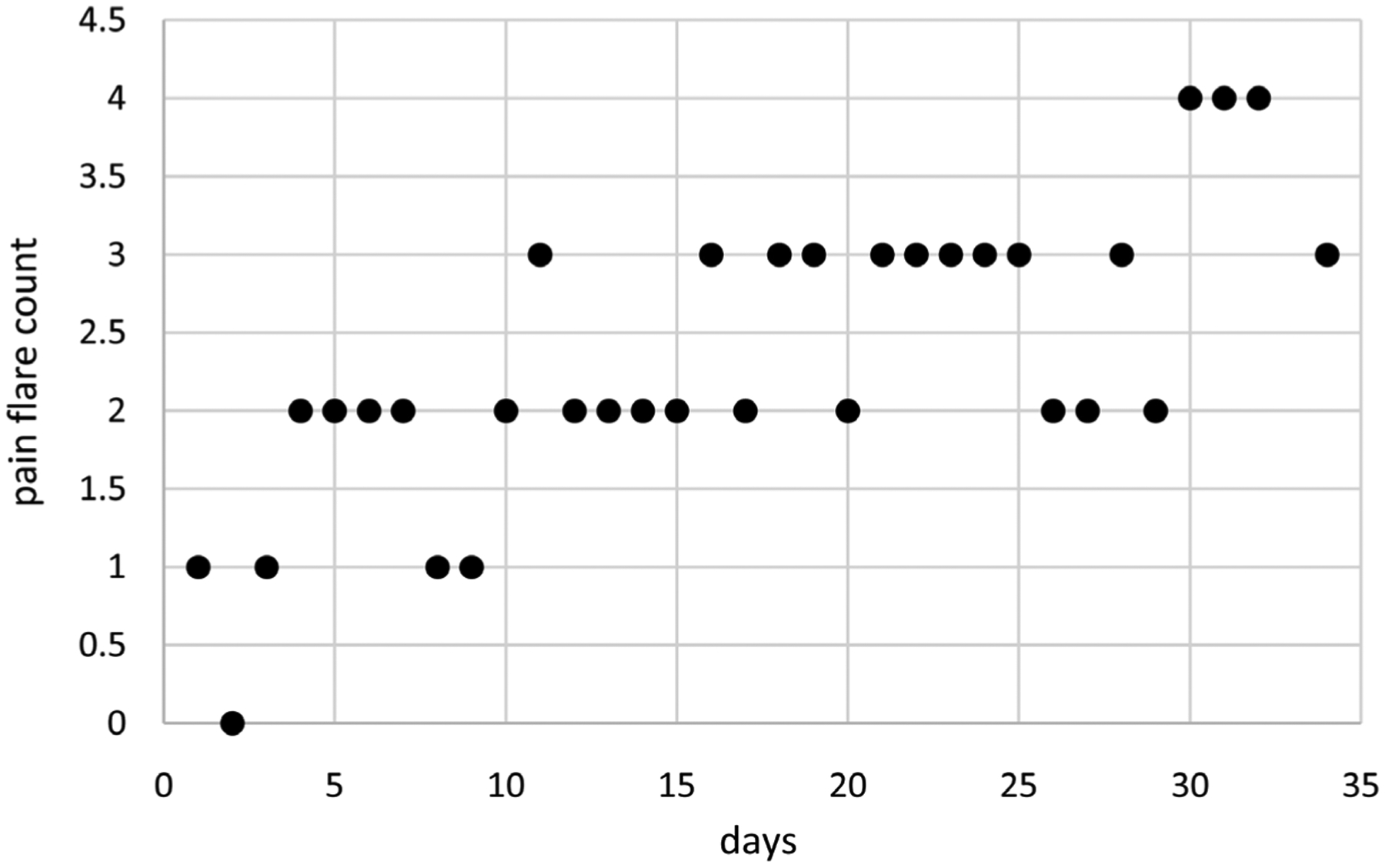 Modeling Individual Patient Count/Rate Data over Time with Applications to Cancer Pain Flares and Cancer Pain Medication Usage.