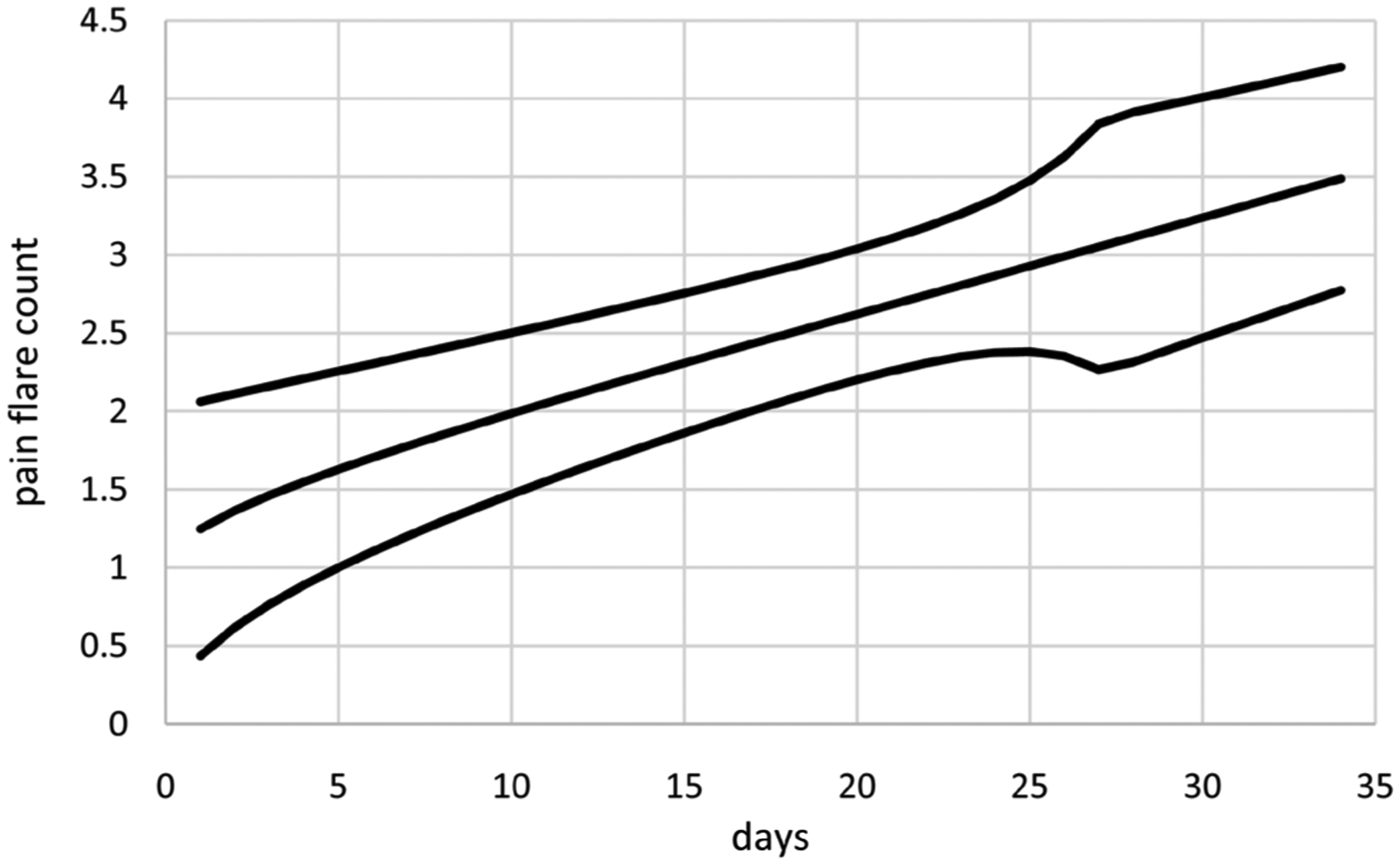 Modeling Individual Patient Count/Rate Data over Time with Applications to Cancer Pain Flares and Cancer Pain Medication Usage.
